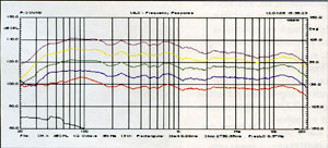 Рис. 15. Семейство АЧХ для различных уровней измерительного сигнала с шагом 10 дБ