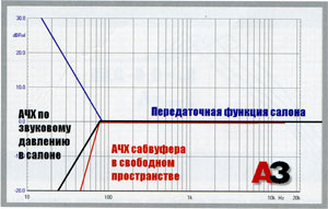 Второй график — пример неуместного переноса этого же подхода на фазоинвертор. Его собственная АЧХ спадает ниже частоты настройки с наклоном уже 24 дБ/окт., передаточная функция наполовину скомпенсирует только крутизну спада, но он начнётся с той же недопустимо высокой частоты.