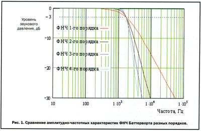 Сравнение амплитудно-частотных характеристик ФНЧ Баттерворта разных порядков